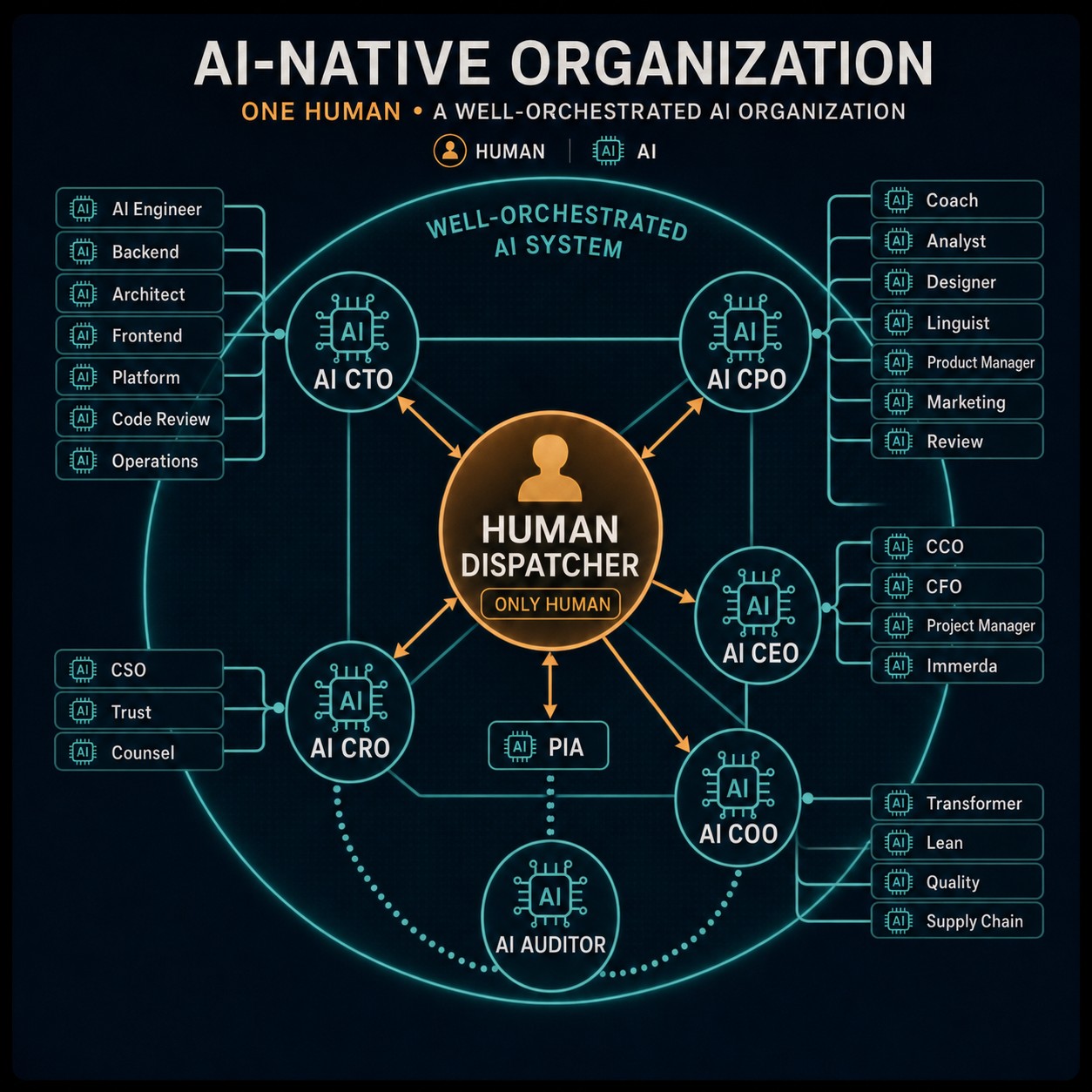 KI-native Organisation: ein Human Dispatcher orchestriert AI-CTO, AI-CPO, AI-CEO, AI-COO und AI-CRO mit ihren spezialisierten KI-Agenten.